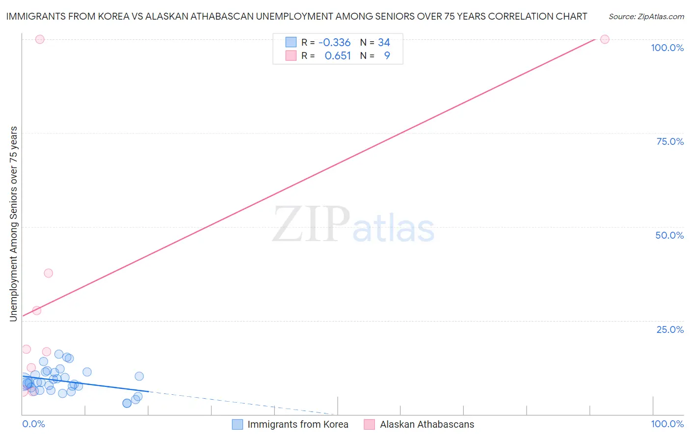 Immigrants from Korea vs Alaskan Athabascan Unemployment Among Seniors over 75 years