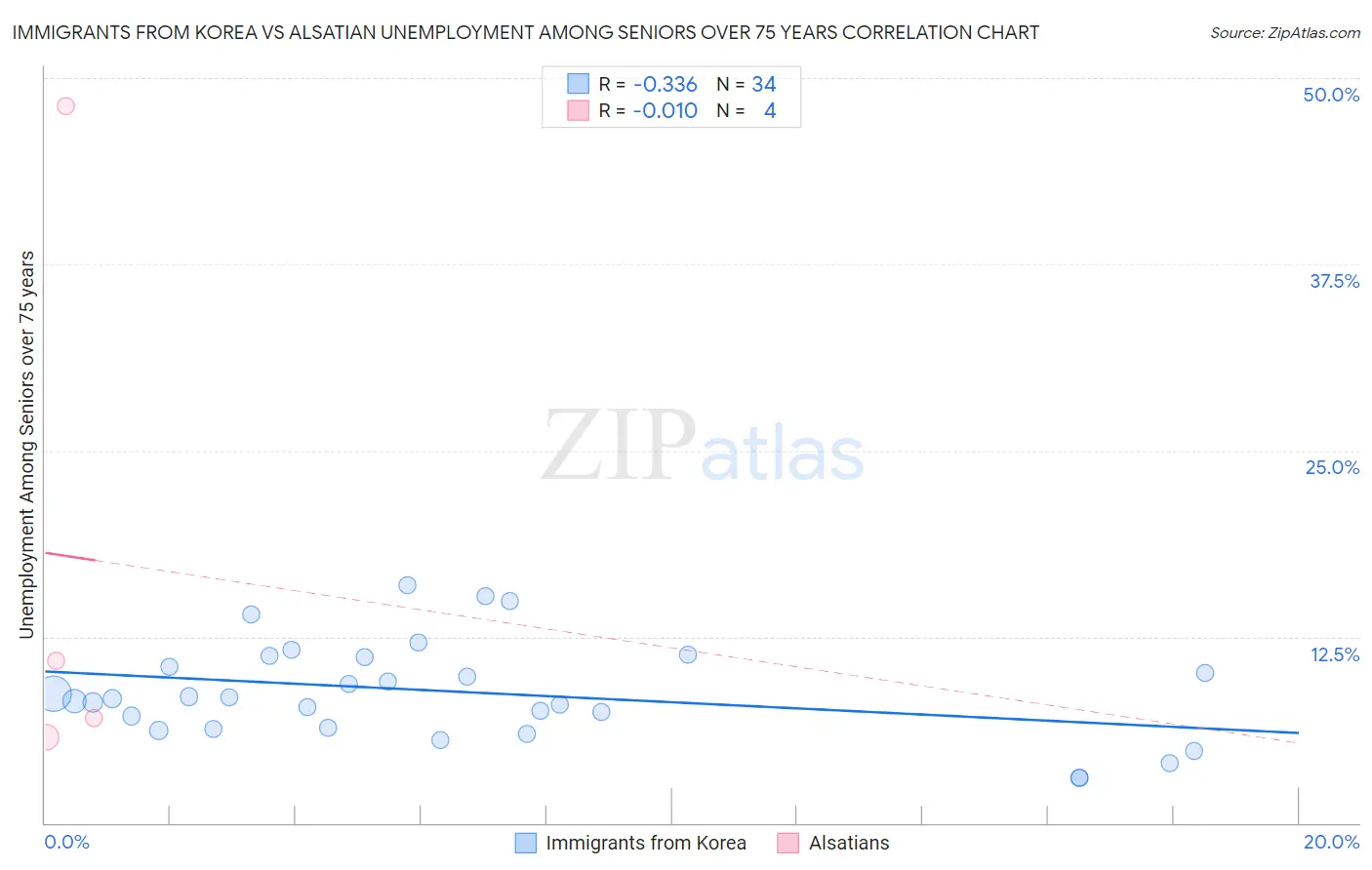Immigrants from Korea vs Alsatian Unemployment Among Seniors over 75 years