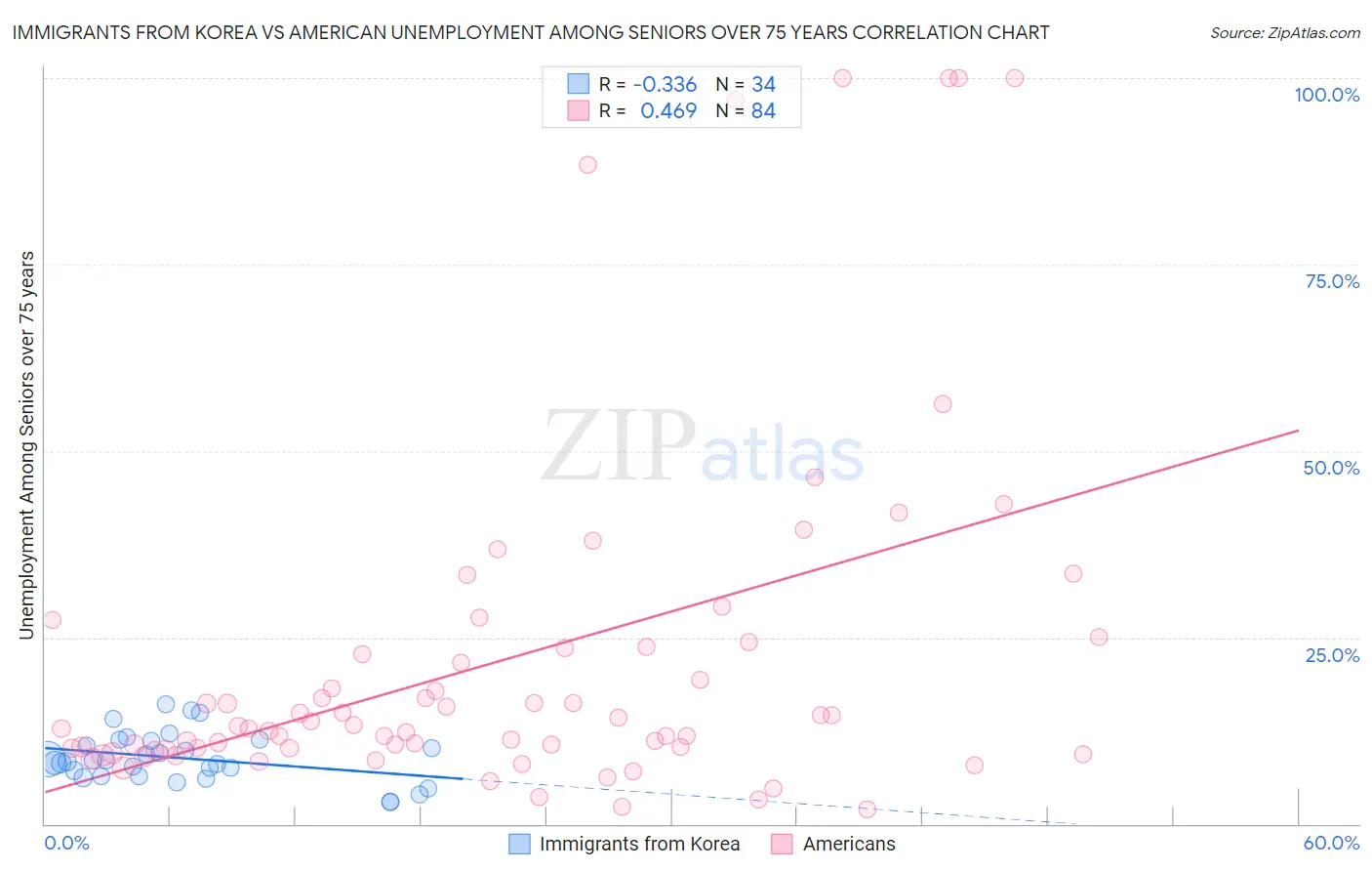 Immigrants from Korea vs American Unemployment Among Seniors over 75 years