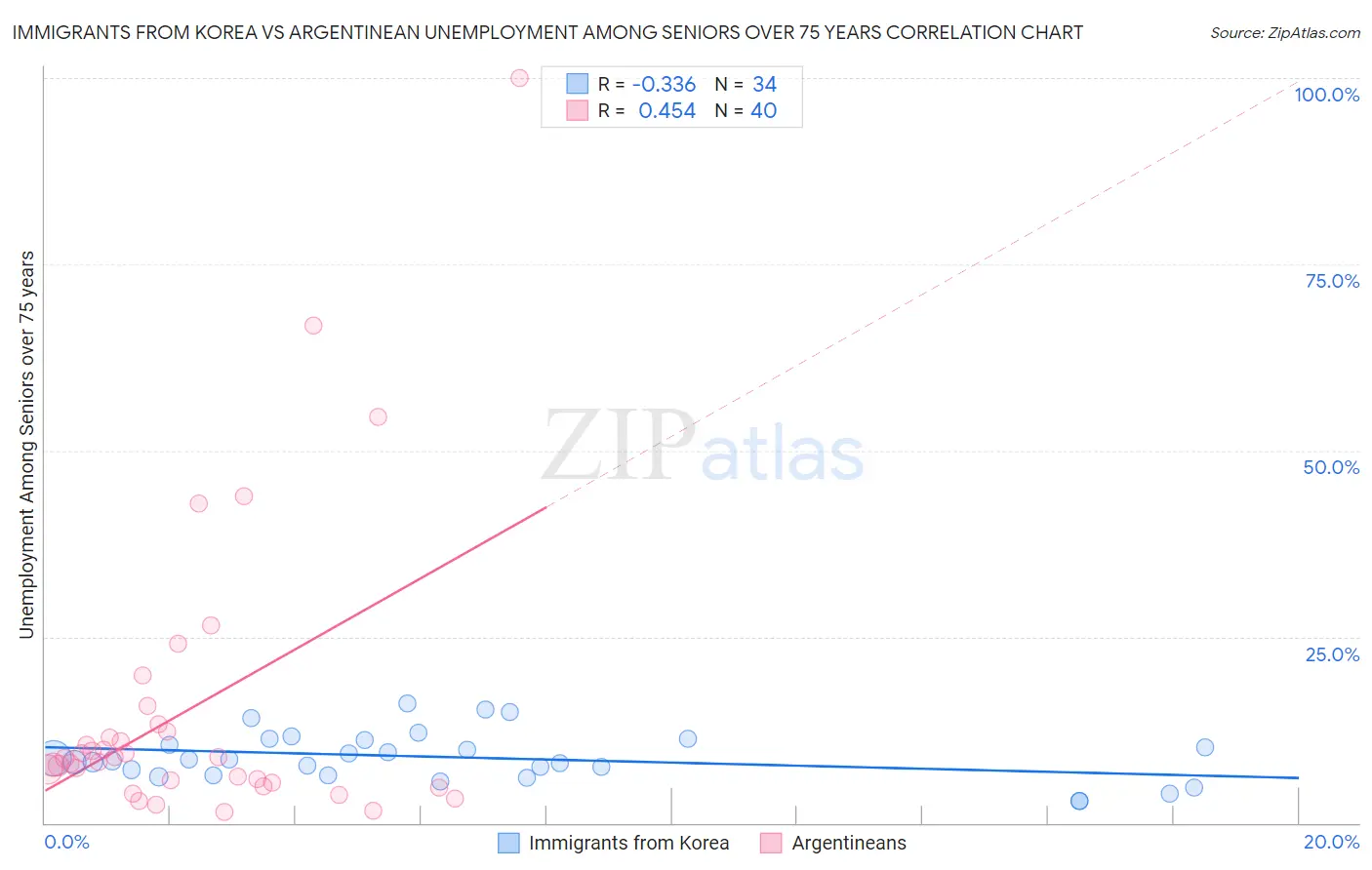 Immigrants from Korea vs Argentinean Unemployment Among Seniors over 75 years