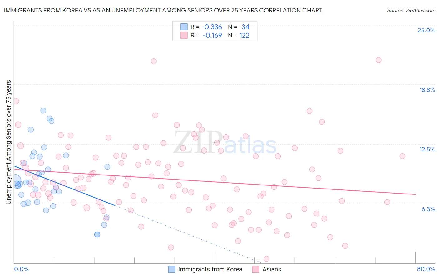 Immigrants from Korea vs Asian Unemployment Among Seniors over 75 years