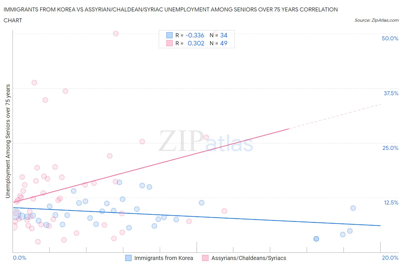 Immigrants from Korea vs Assyrian/Chaldean/Syriac Unemployment Among Seniors over 75 years