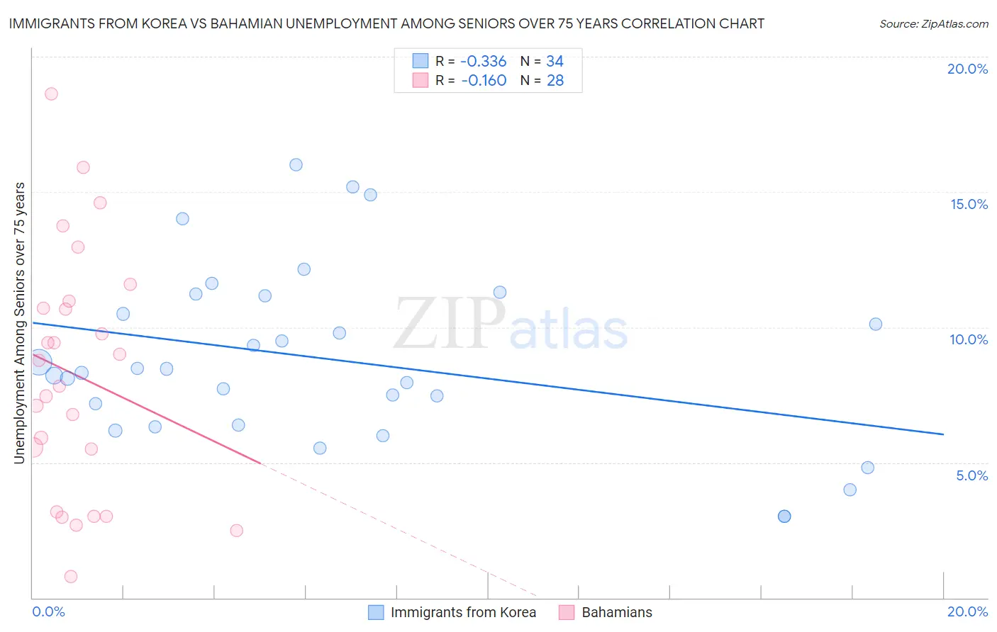 Immigrants from Korea vs Bahamian Unemployment Among Seniors over 75 years