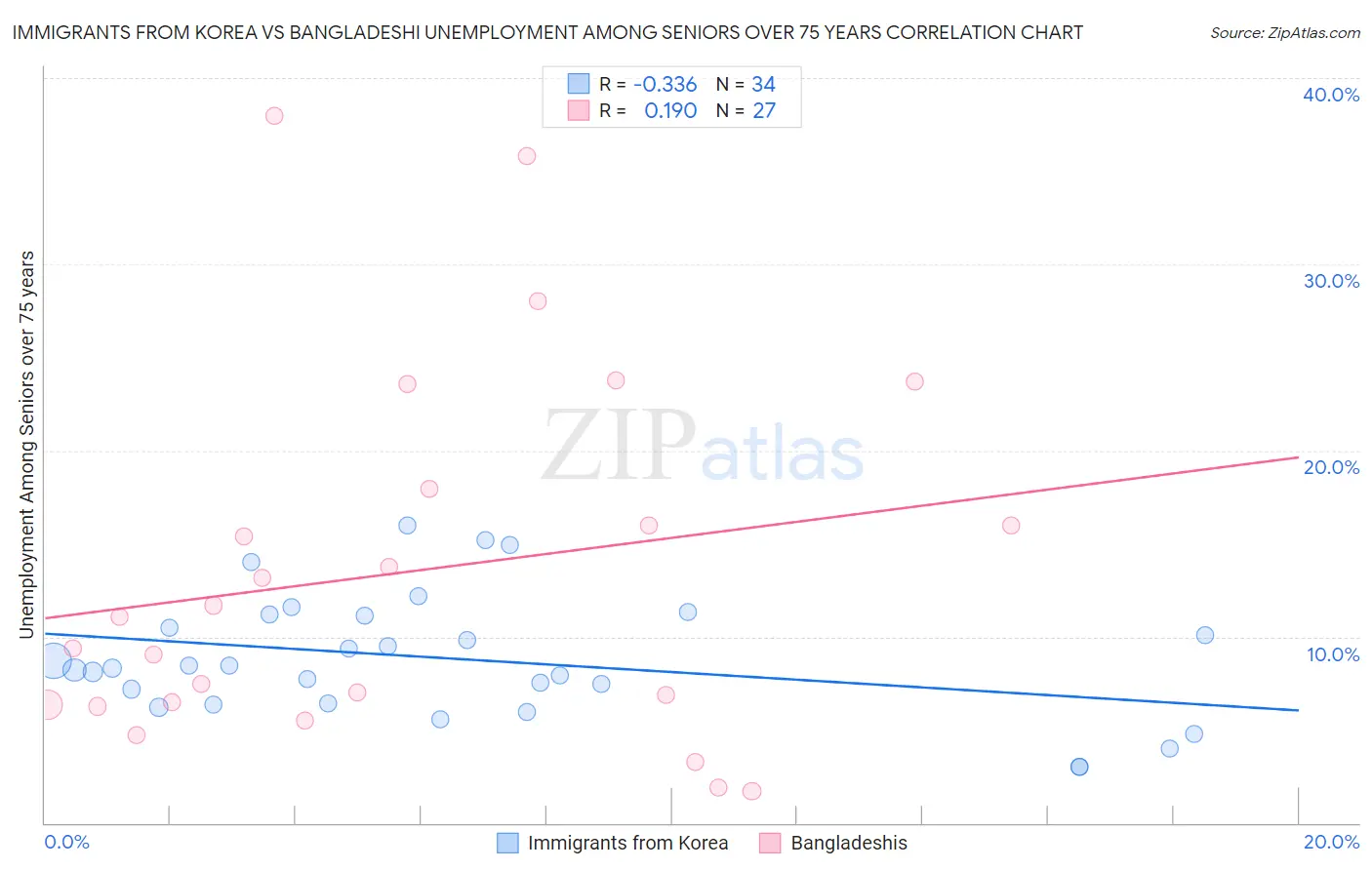 Immigrants from Korea vs Bangladeshi Unemployment Among Seniors over 75 years