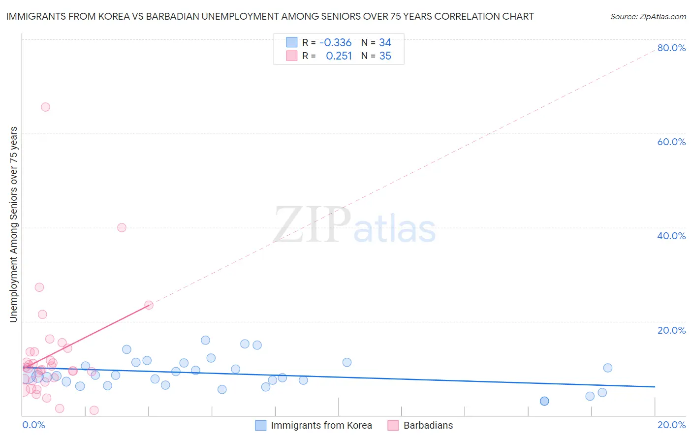 Immigrants from Korea vs Barbadian Unemployment Among Seniors over 75 years