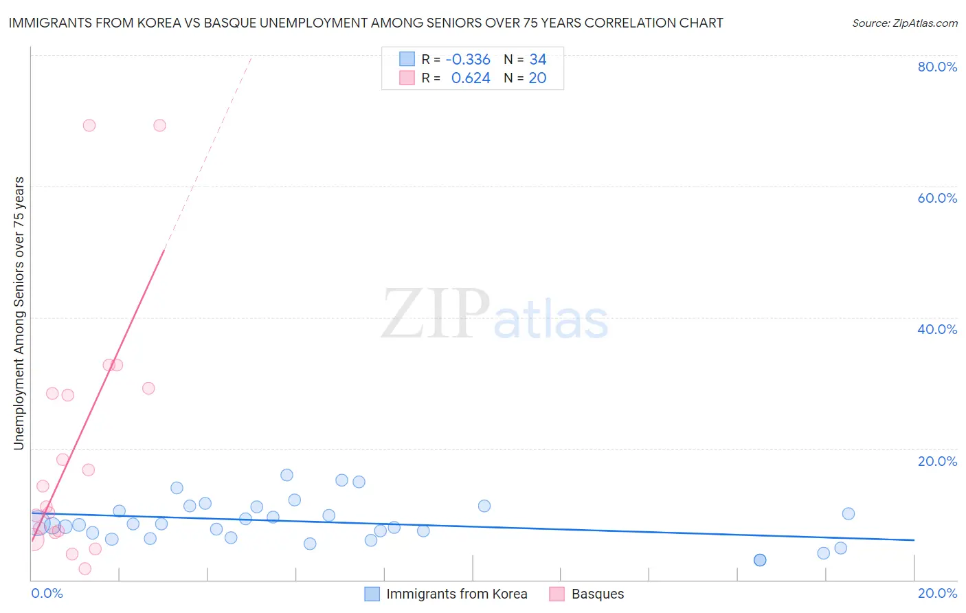 Immigrants from Korea vs Basque Unemployment Among Seniors over 75 years