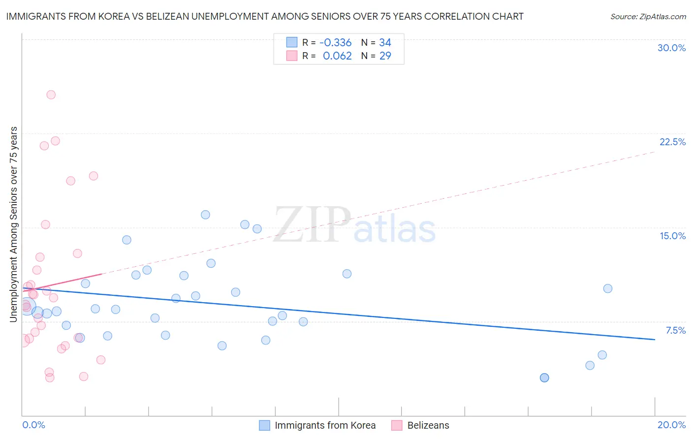 Immigrants from Korea vs Belizean Unemployment Among Seniors over 75 years