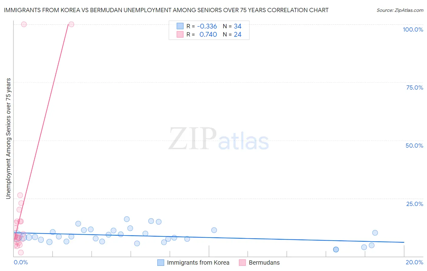 Immigrants from Korea vs Bermudan Unemployment Among Seniors over 75 years