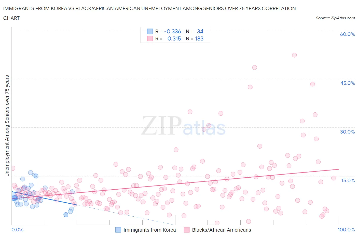 Immigrants from Korea vs Black/African American Unemployment Among Seniors over 75 years