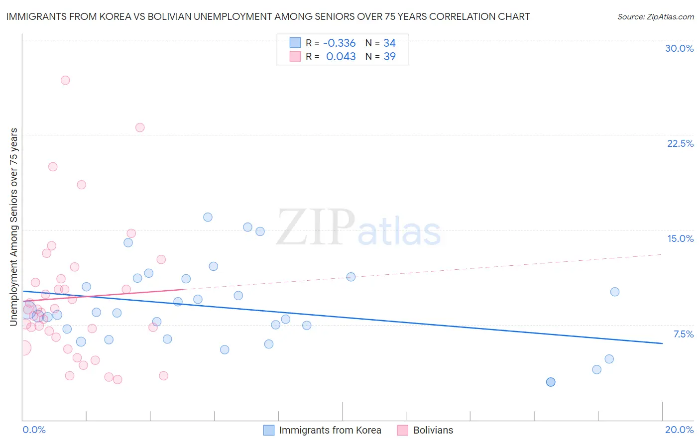 Immigrants from Korea vs Bolivian Unemployment Among Seniors over 75 years