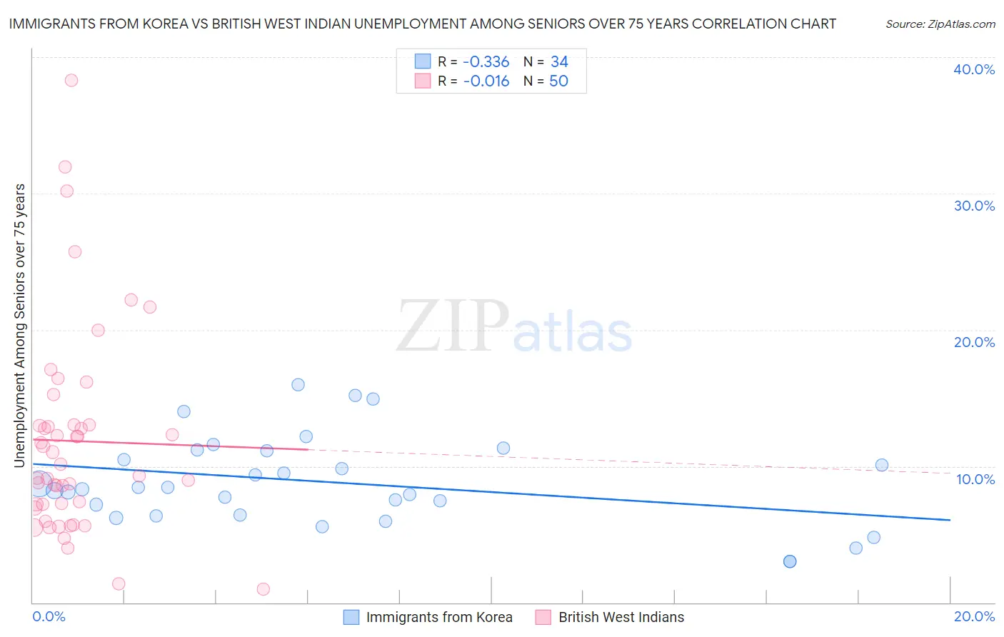 Immigrants from Korea vs British West Indian Unemployment Among Seniors over 75 years