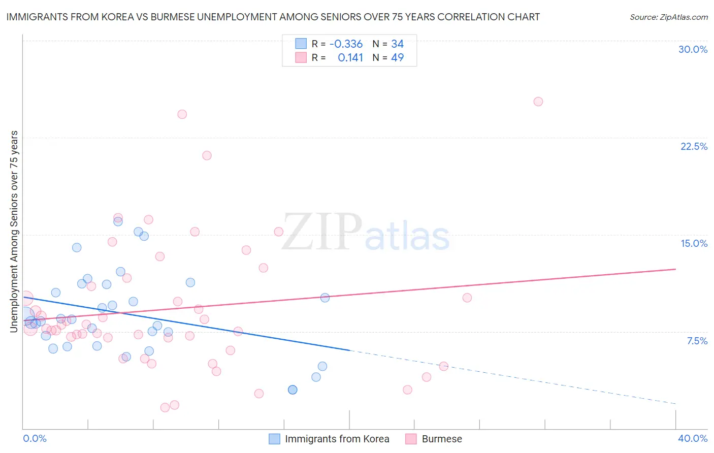 Immigrants from Korea vs Burmese Unemployment Among Seniors over 75 years