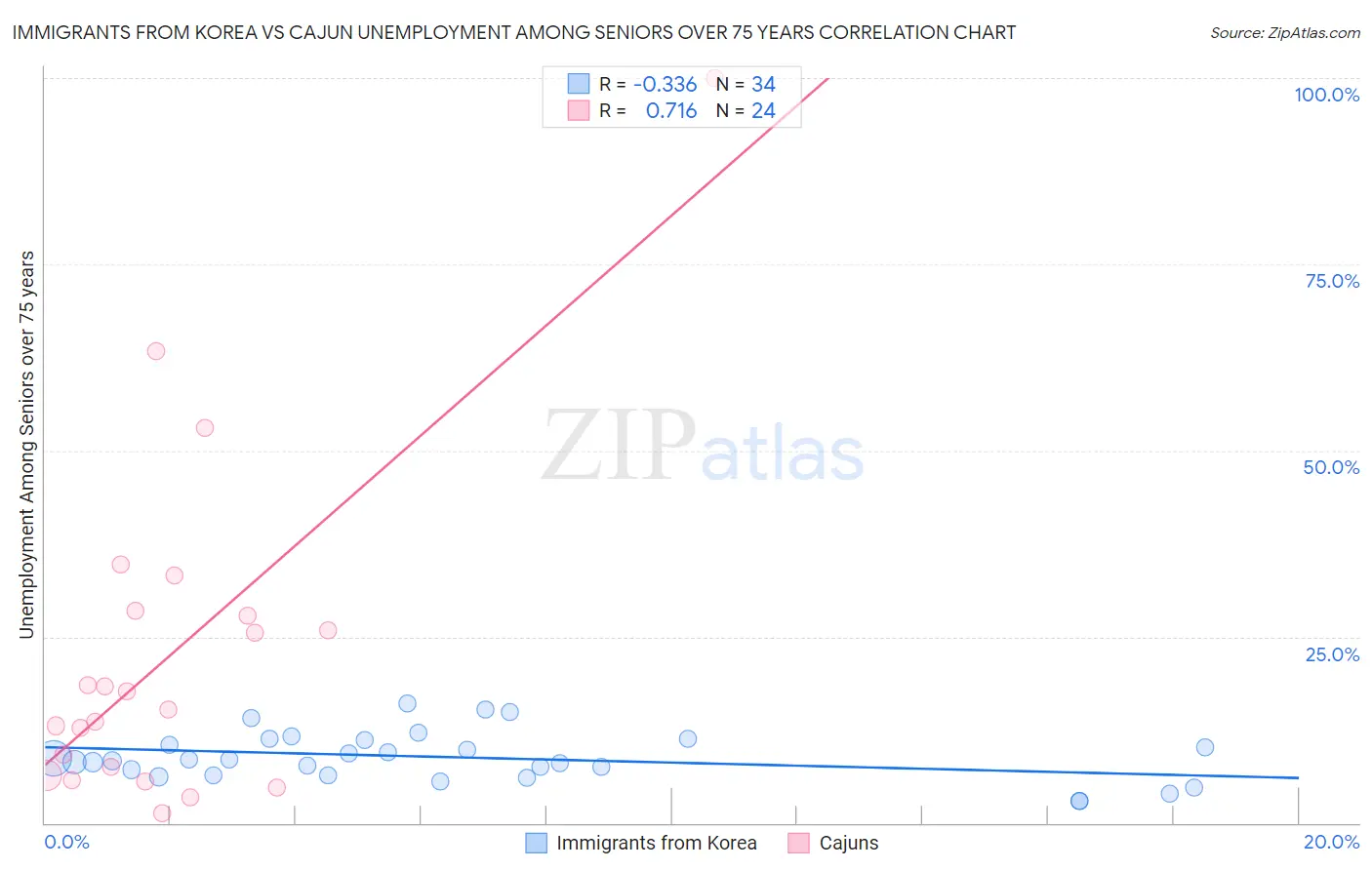 Immigrants from Korea vs Cajun Unemployment Among Seniors over 75 years