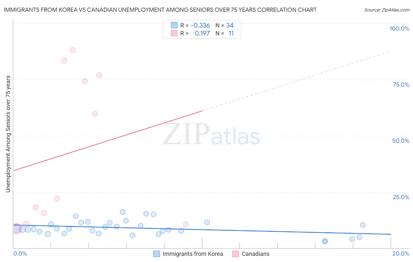Immigrants from Korea vs Canadian Unemployment Among Seniors over 75 years