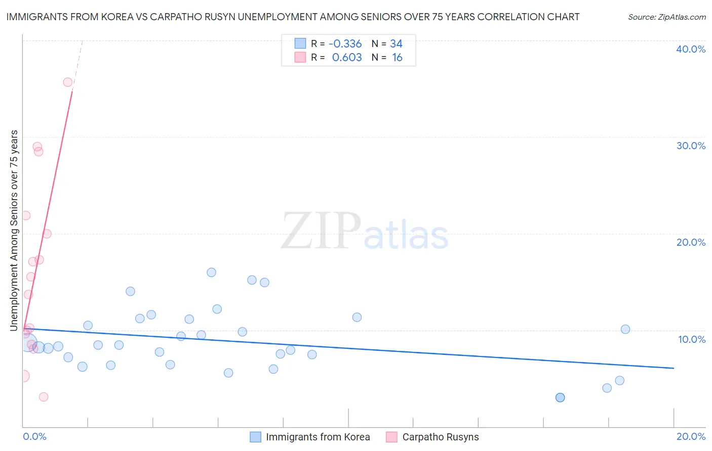 Immigrants from Korea vs Carpatho Rusyn Unemployment Among Seniors over 75 years