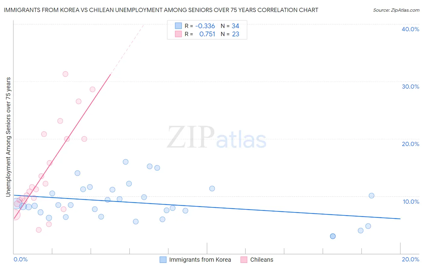 Immigrants from Korea vs Chilean Unemployment Among Seniors over 75 years