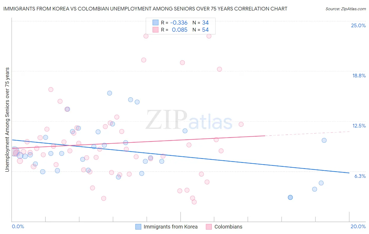 Immigrants from Korea vs Colombian Unemployment Among Seniors over 75 years
