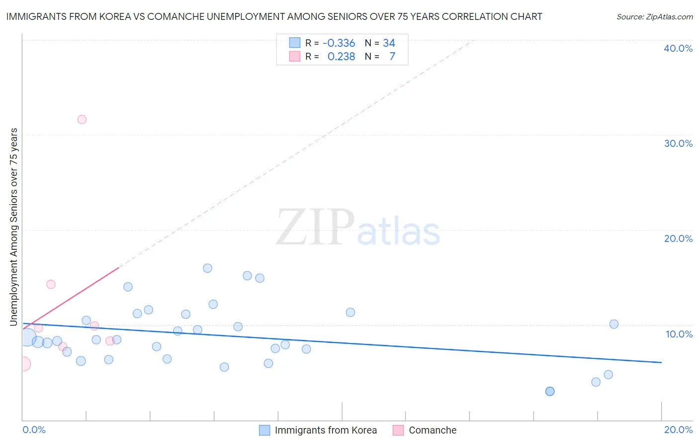 Immigrants from Korea vs Comanche Unemployment Among Seniors over 75 years