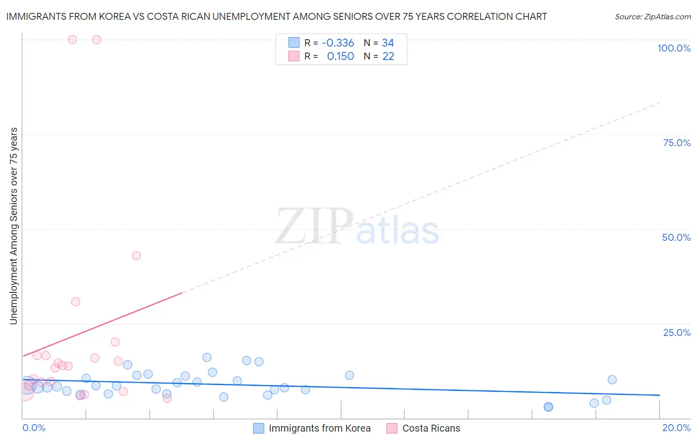 Immigrants from Korea vs Costa Rican Unemployment Among Seniors over 75 years