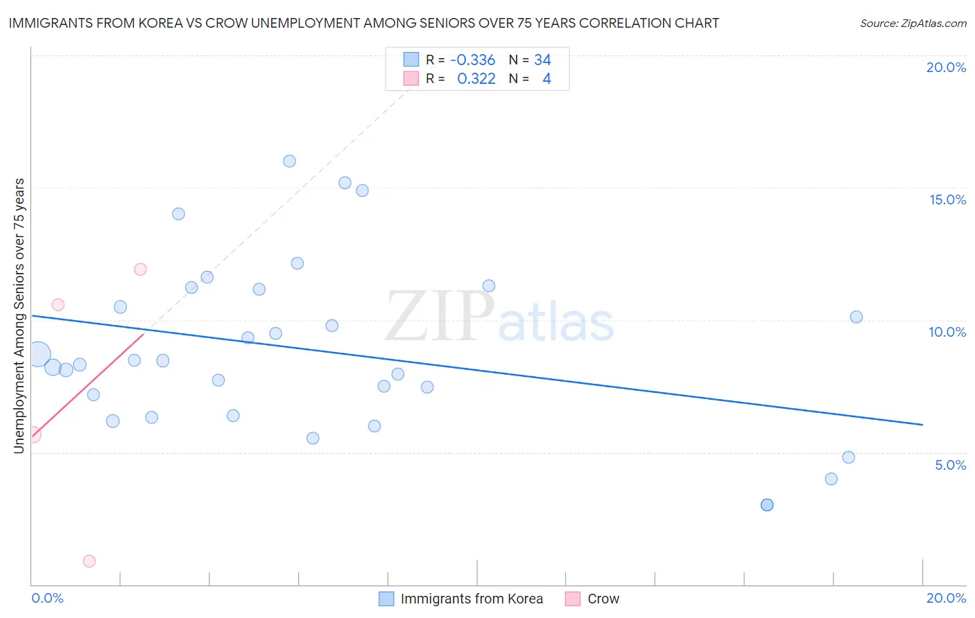 Immigrants from Korea vs Crow Unemployment Among Seniors over 75 years