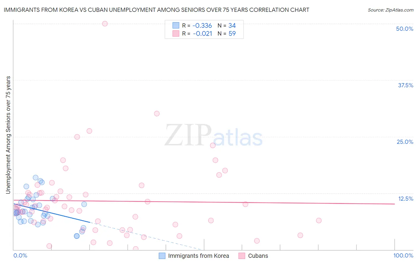 Immigrants from Korea vs Cuban Unemployment Among Seniors over 75 years