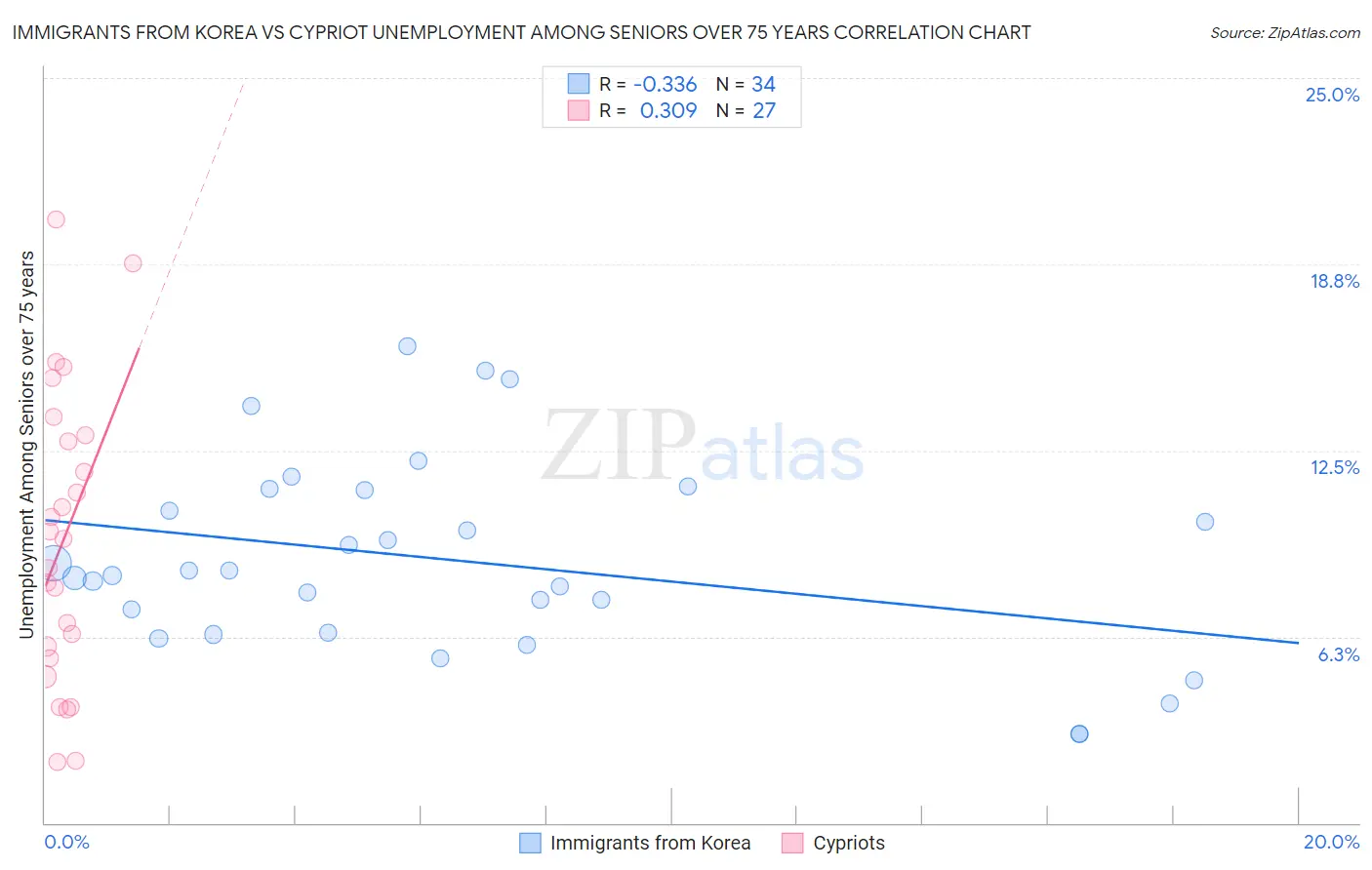 Immigrants from Korea vs Cypriot Unemployment Among Seniors over 75 years