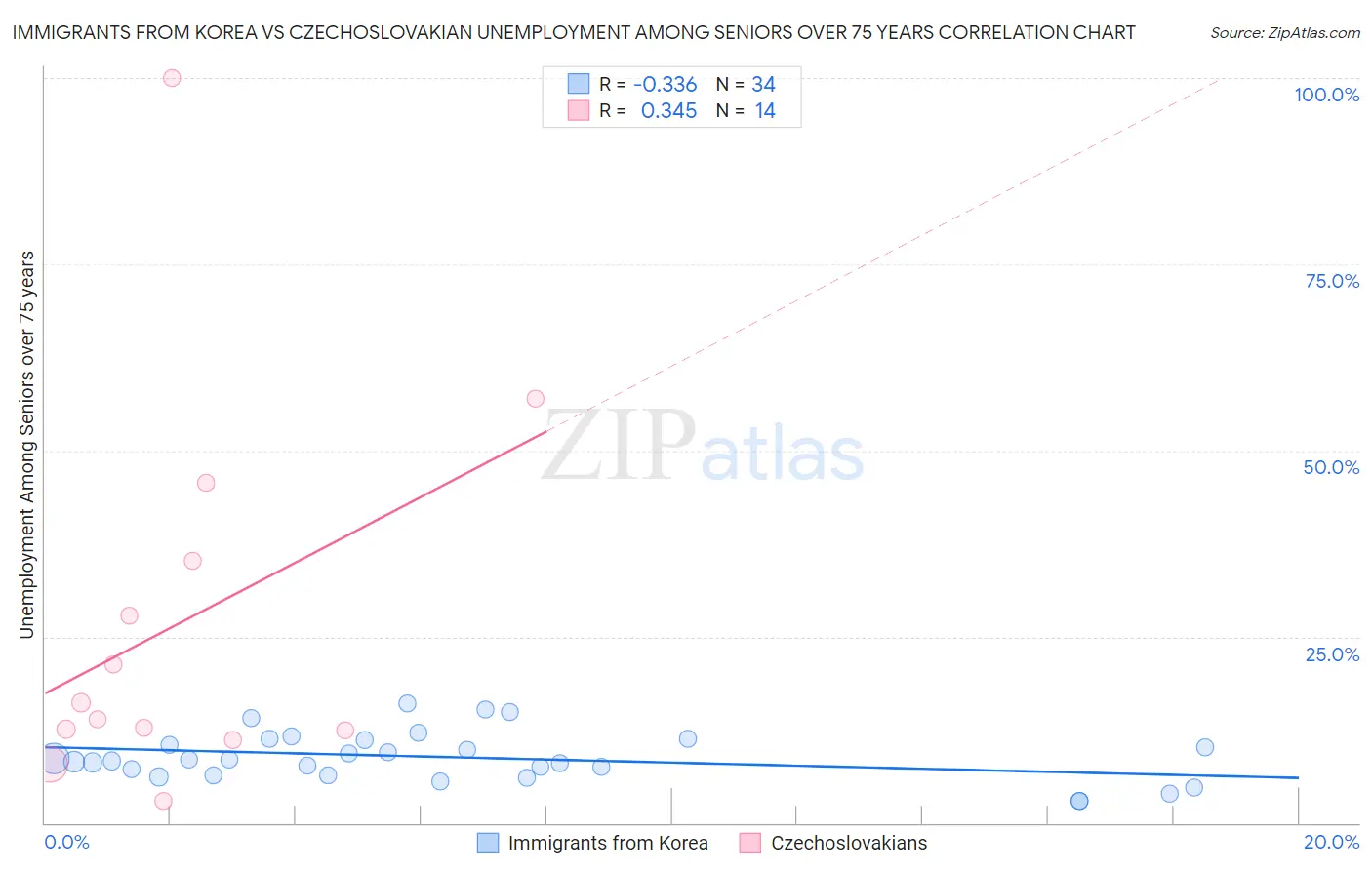 Immigrants from Korea vs Czechoslovakian Unemployment Among Seniors over 75 years