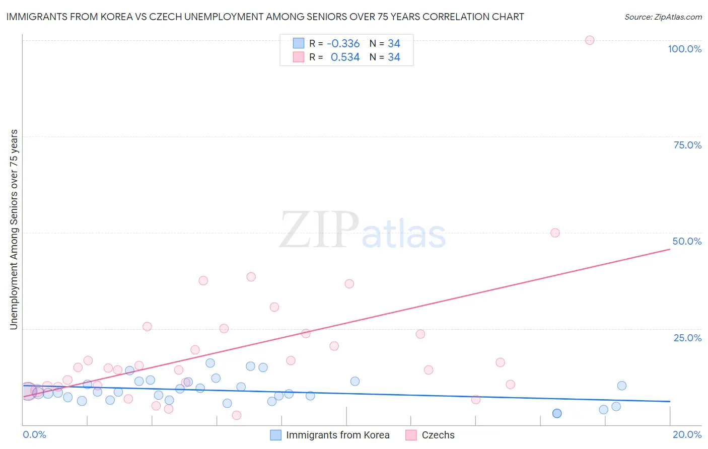 Immigrants from Korea vs Czech Unemployment Among Seniors over 75 years