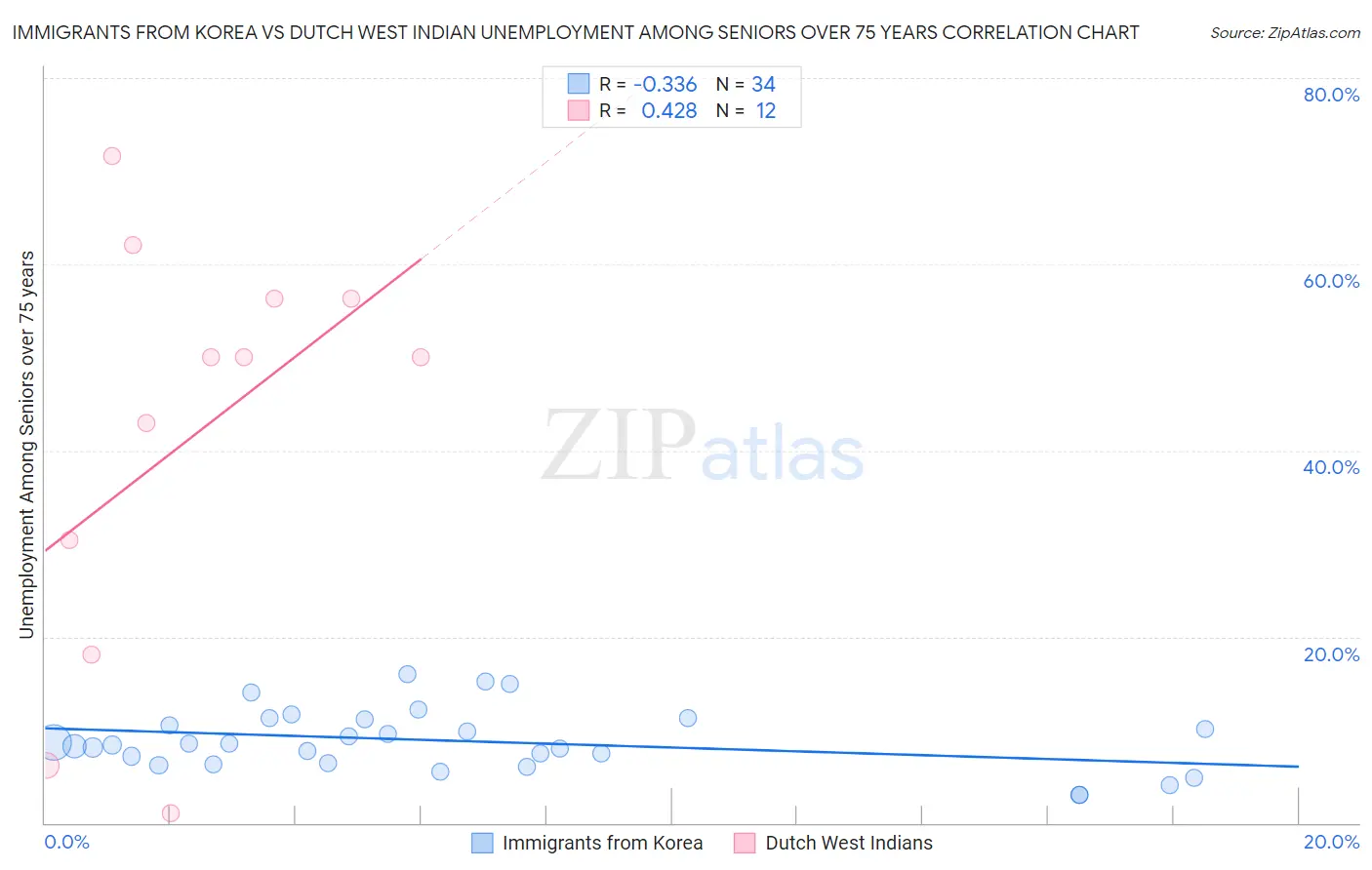 Immigrants from Korea vs Dutch West Indian Unemployment Among Seniors over 75 years