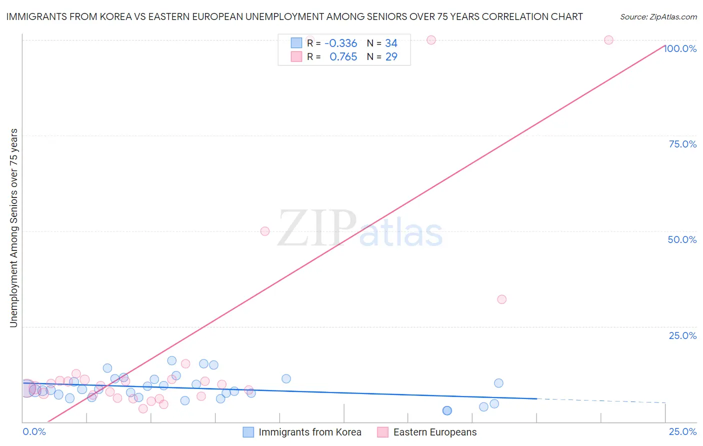 Immigrants from Korea vs Eastern European Unemployment Among Seniors over 75 years