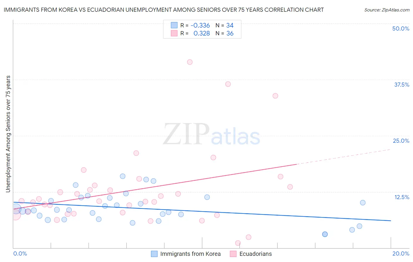 Immigrants from Korea vs Ecuadorian Unemployment Among Seniors over 75 years