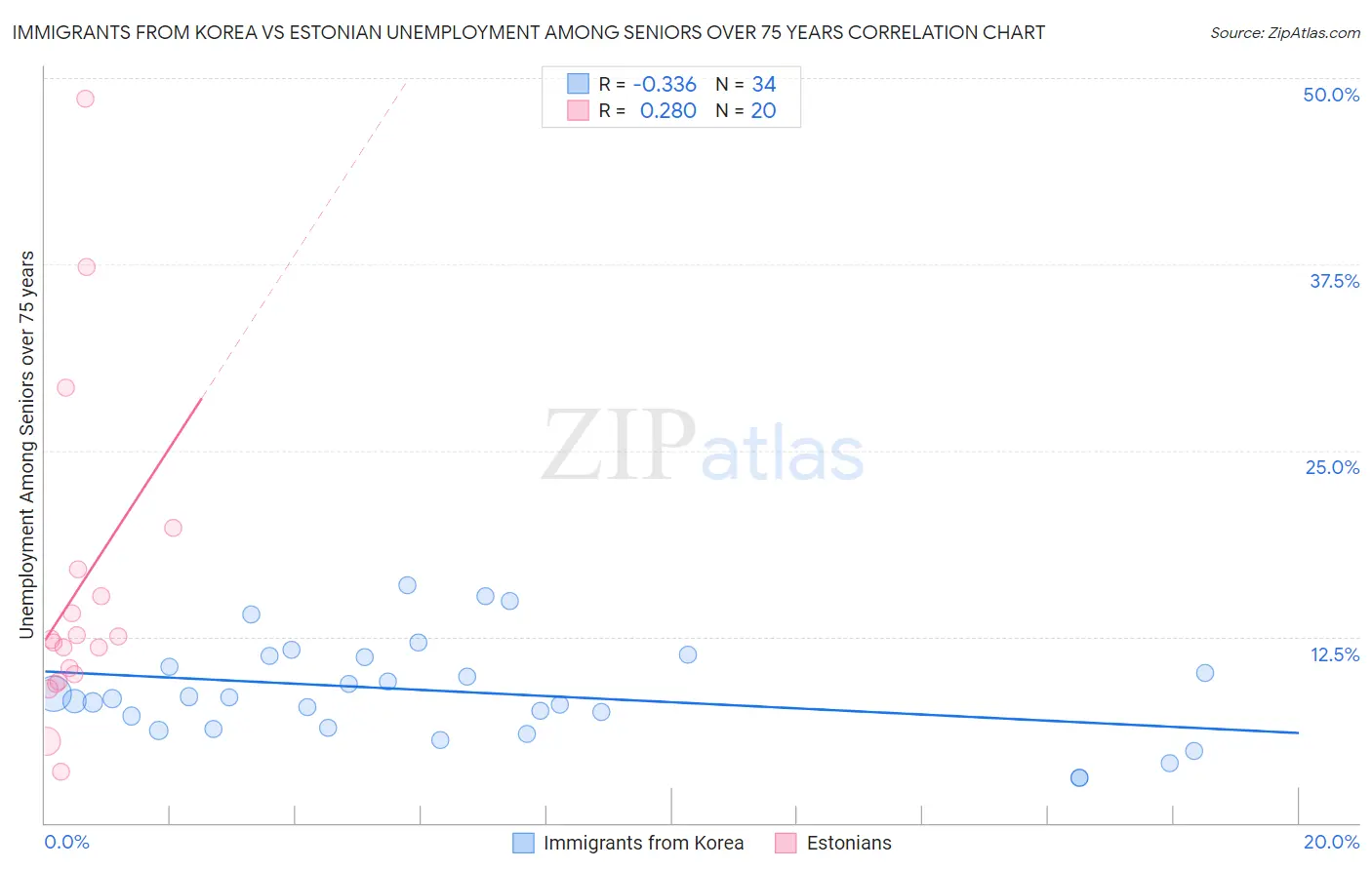 Immigrants from Korea vs Estonian Unemployment Among Seniors over 75 years