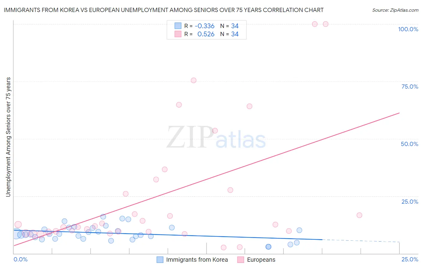 Immigrants from Korea vs European Unemployment Among Seniors over 75 years