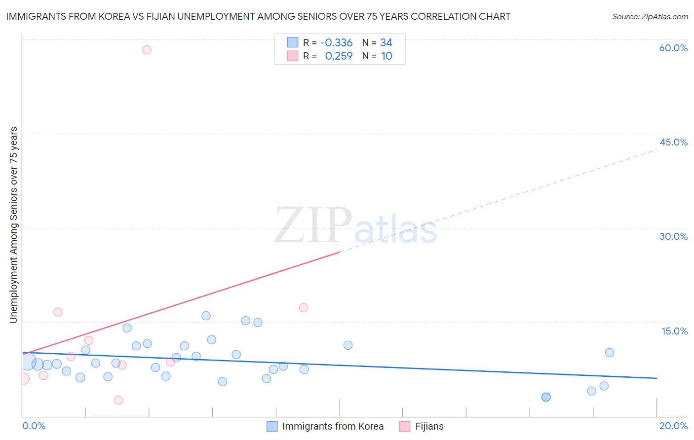 Immigrants from Korea vs Fijian Unemployment Among Seniors over 75 years