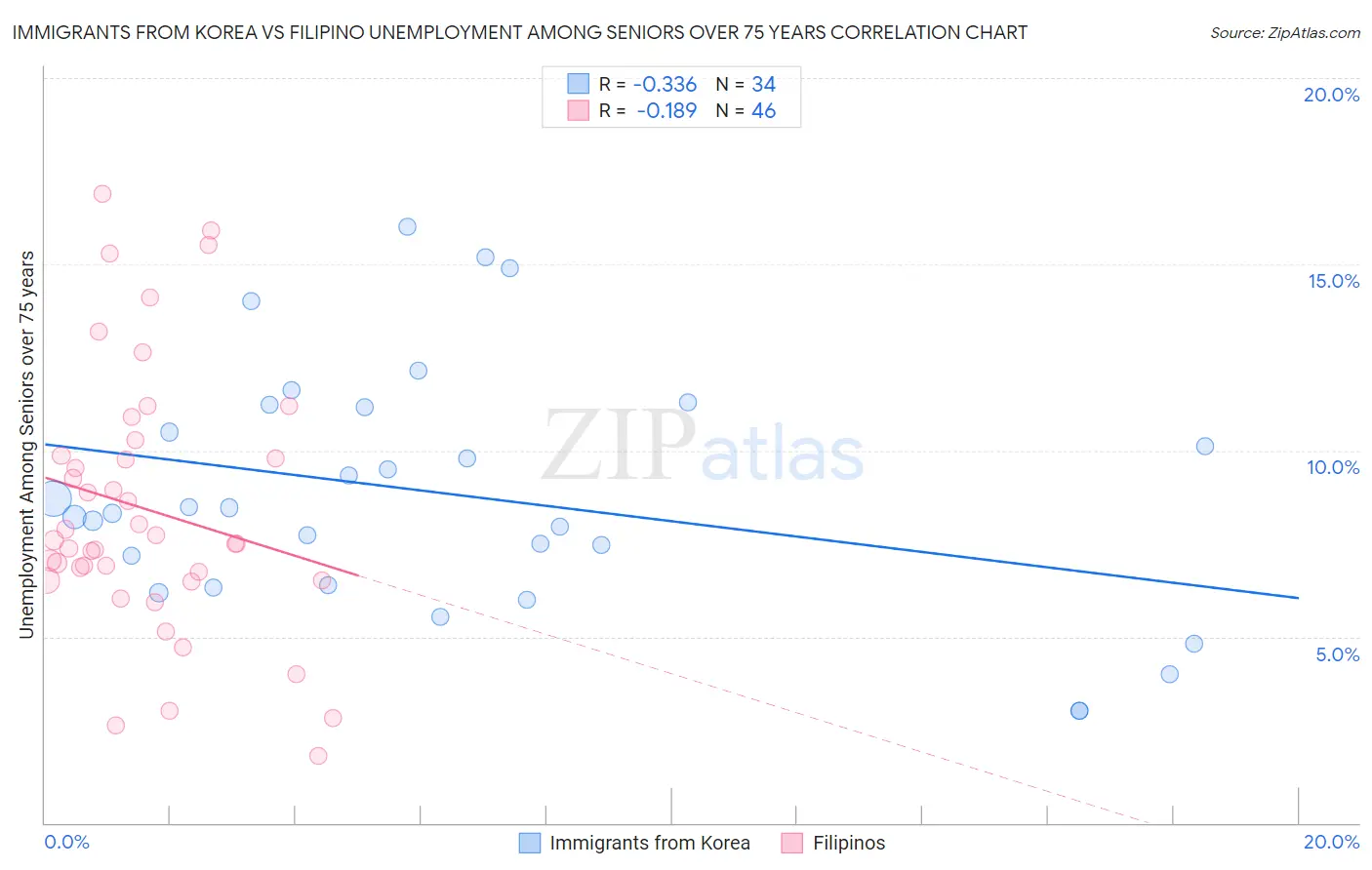 Immigrants from Korea vs Filipino Unemployment Among Seniors over 75 years