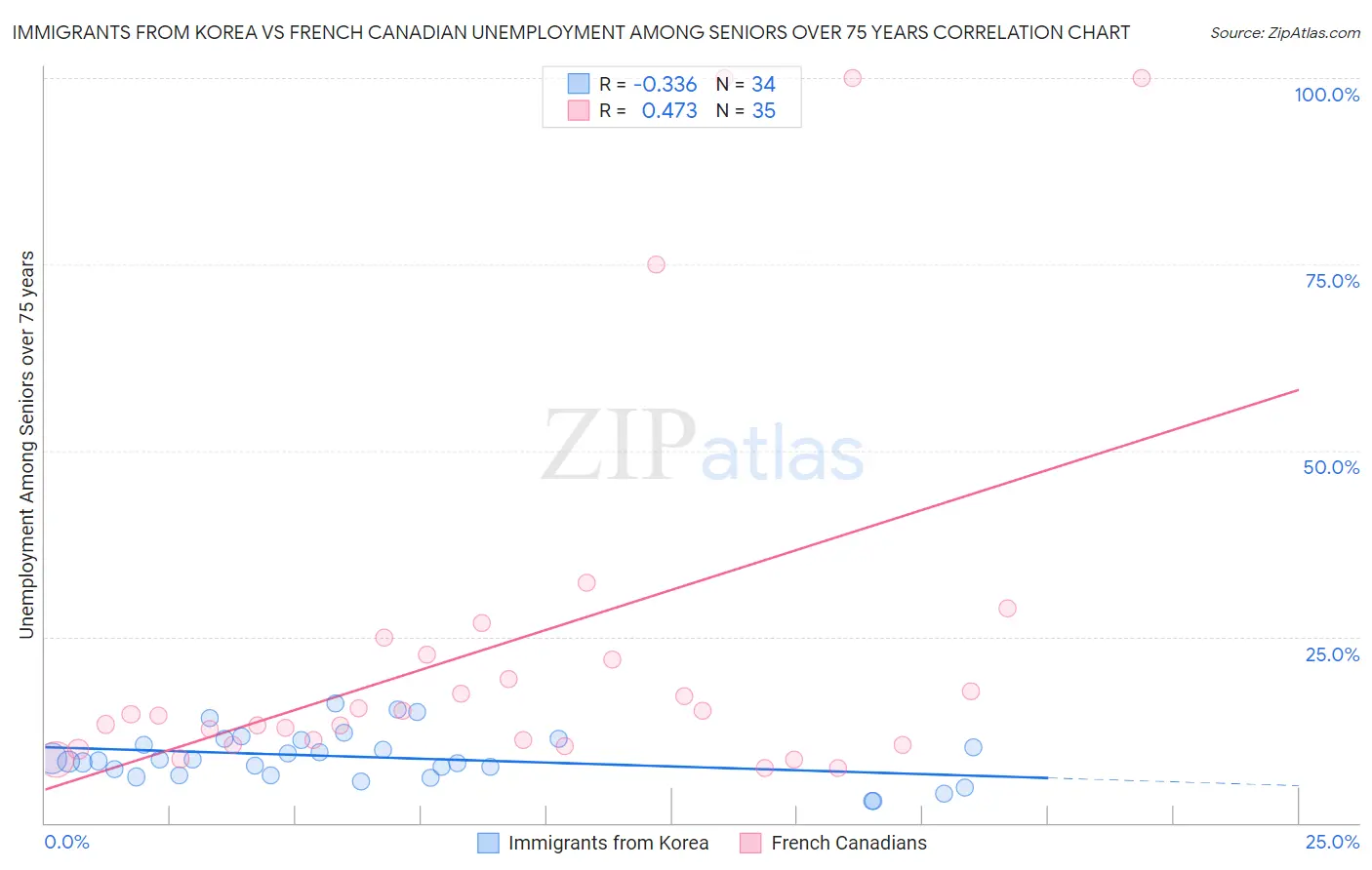 Immigrants from Korea vs French Canadian Unemployment Among Seniors over 75 years