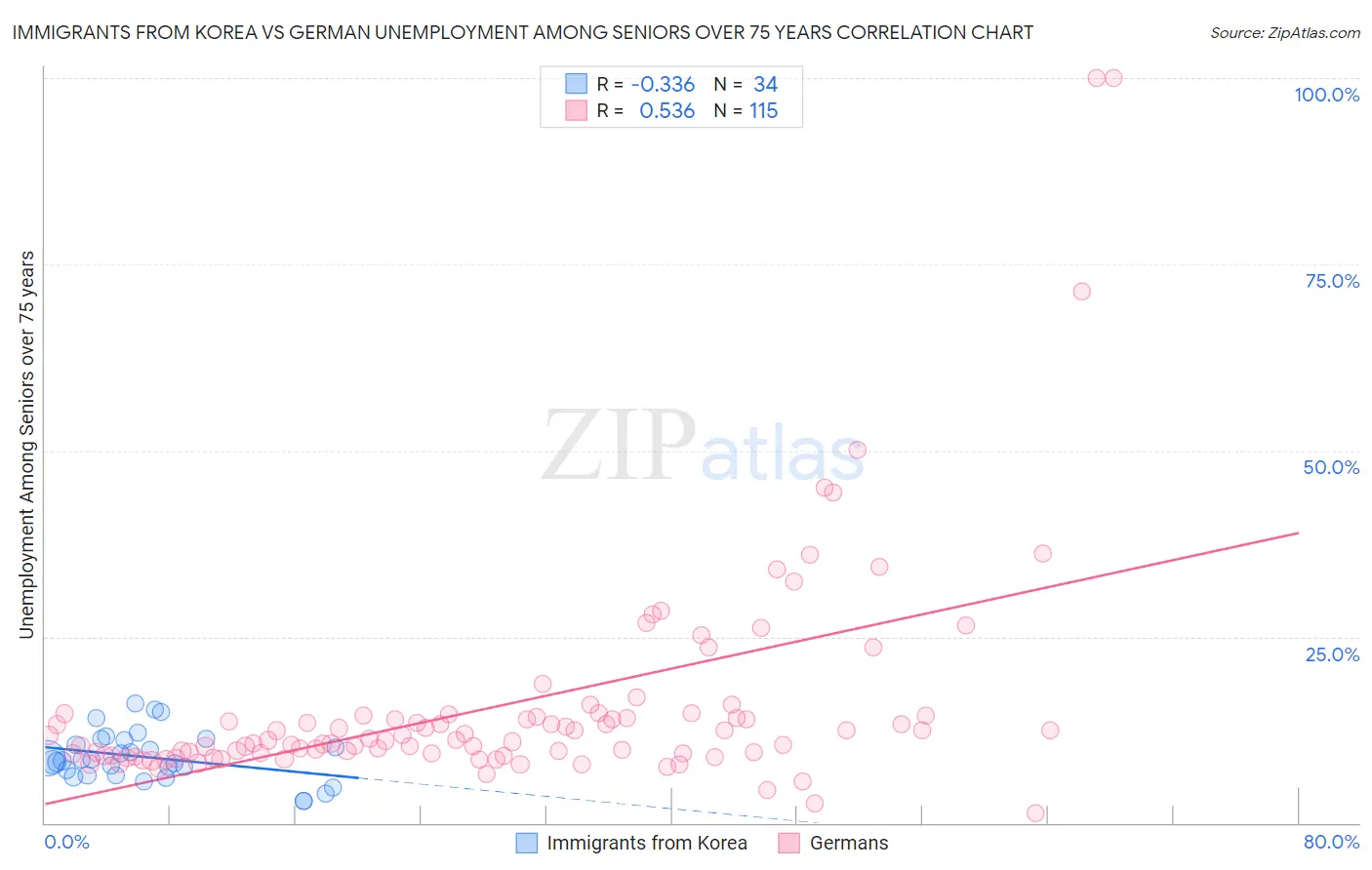 Immigrants from Korea vs German Unemployment Among Seniors over 75 years
