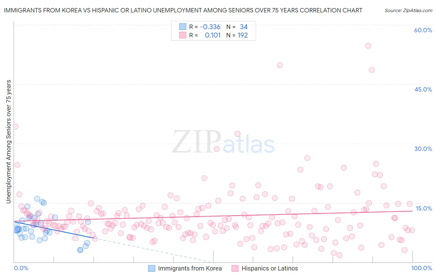 Immigrants from Korea vs Hispanic or Latino Unemployment Among Seniors over 75 years