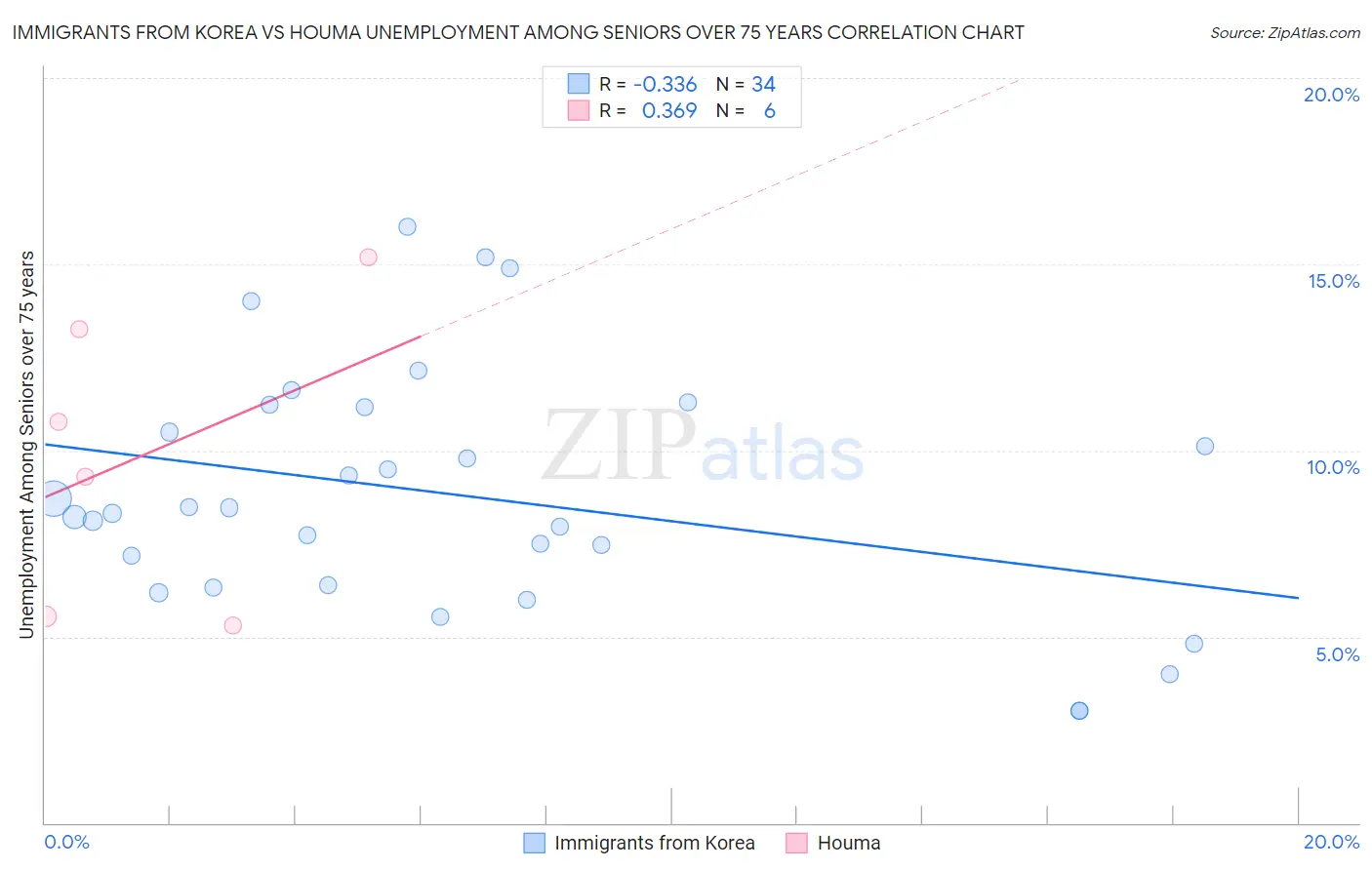 Immigrants from Korea vs Houma Unemployment Among Seniors over 75 years
