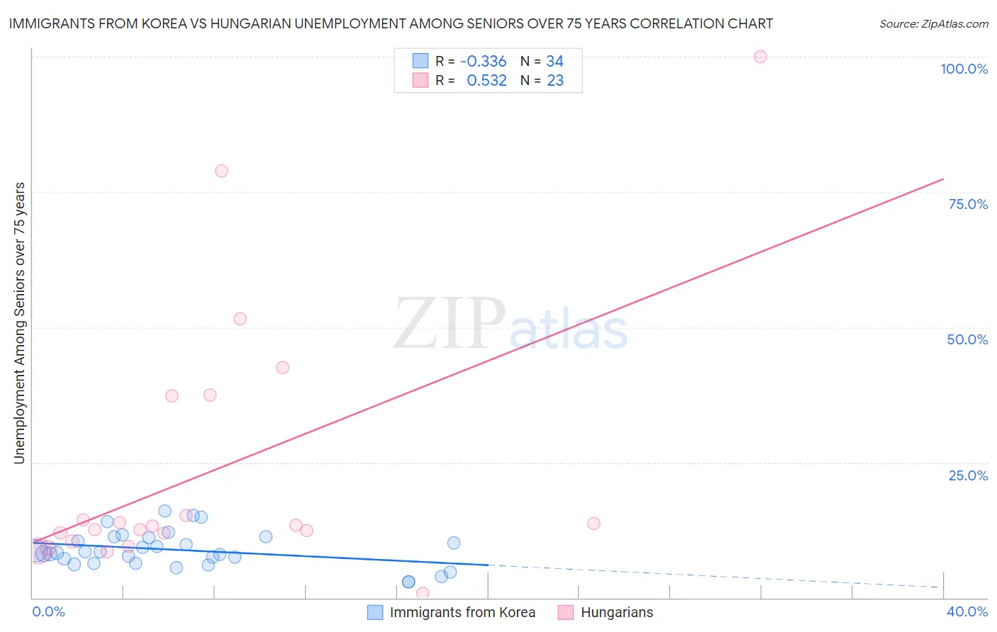 Immigrants from Korea vs Hungarian Unemployment Among Seniors over 75 years