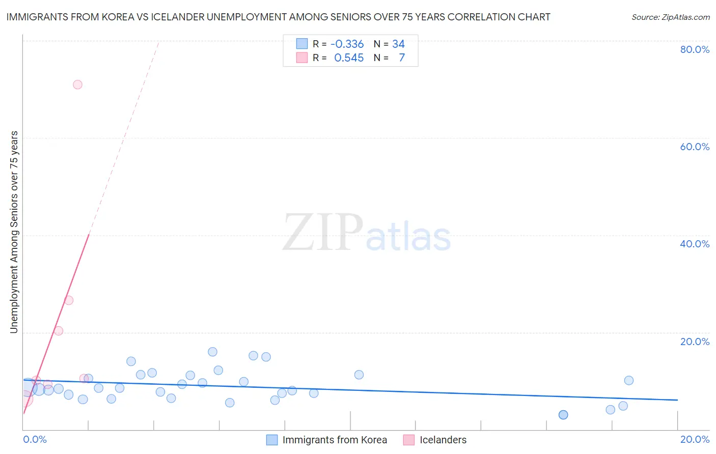 Immigrants from Korea vs Icelander Unemployment Among Seniors over 75 years