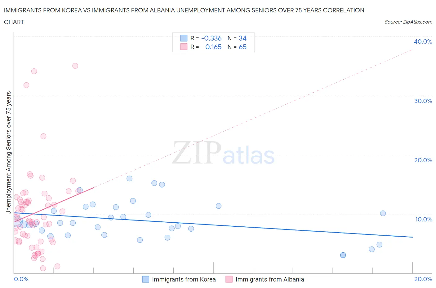 Immigrants from Korea vs Immigrants from Albania Unemployment Among Seniors over 75 years