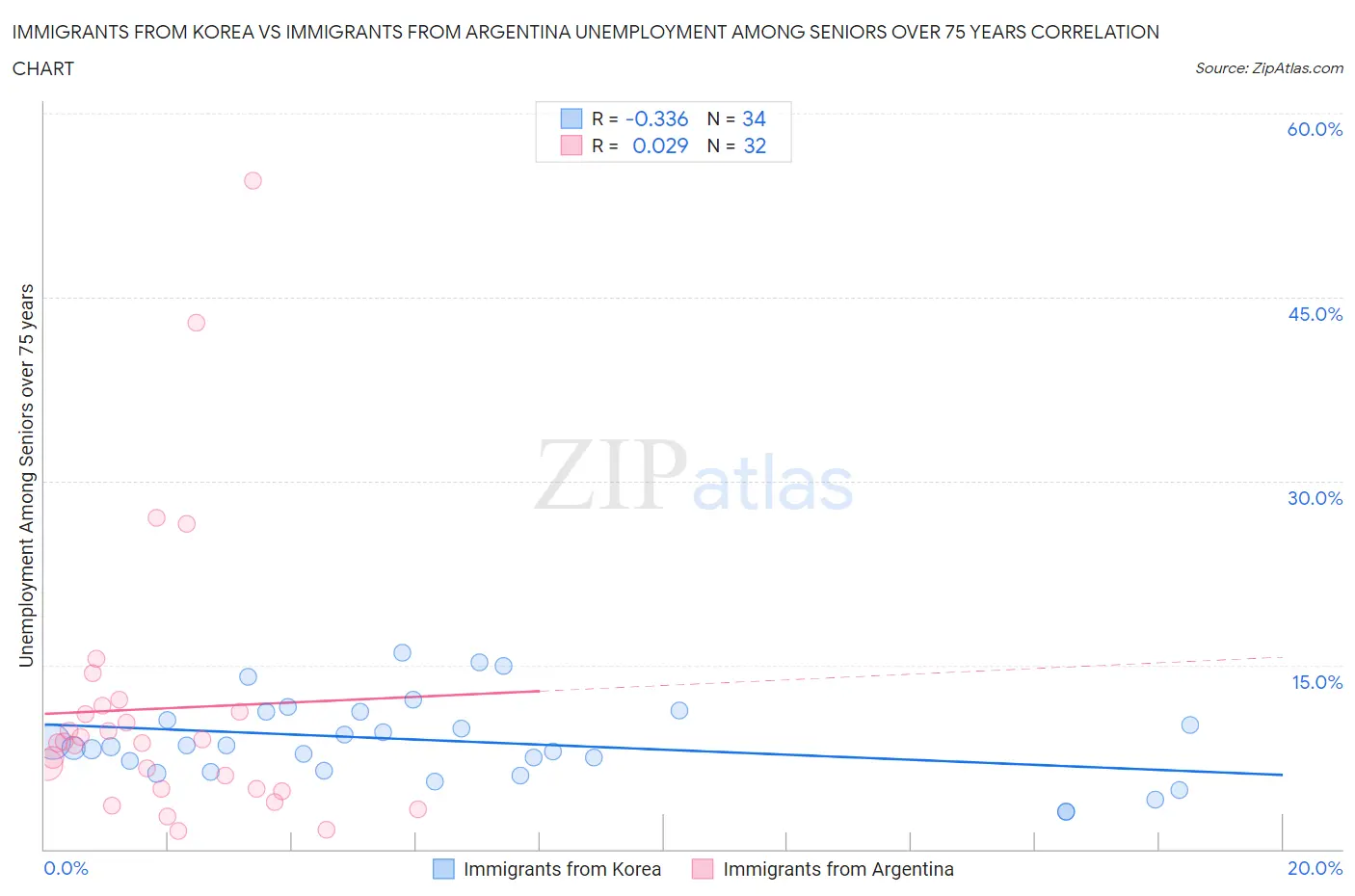 Immigrants from Korea vs Immigrants from Argentina Unemployment Among Seniors over 75 years