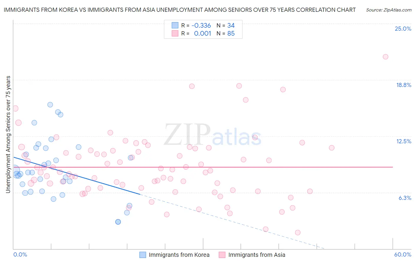 Immigrants from Korea vs Immigrants from Asia Unemployment Among Seniors over 75 years