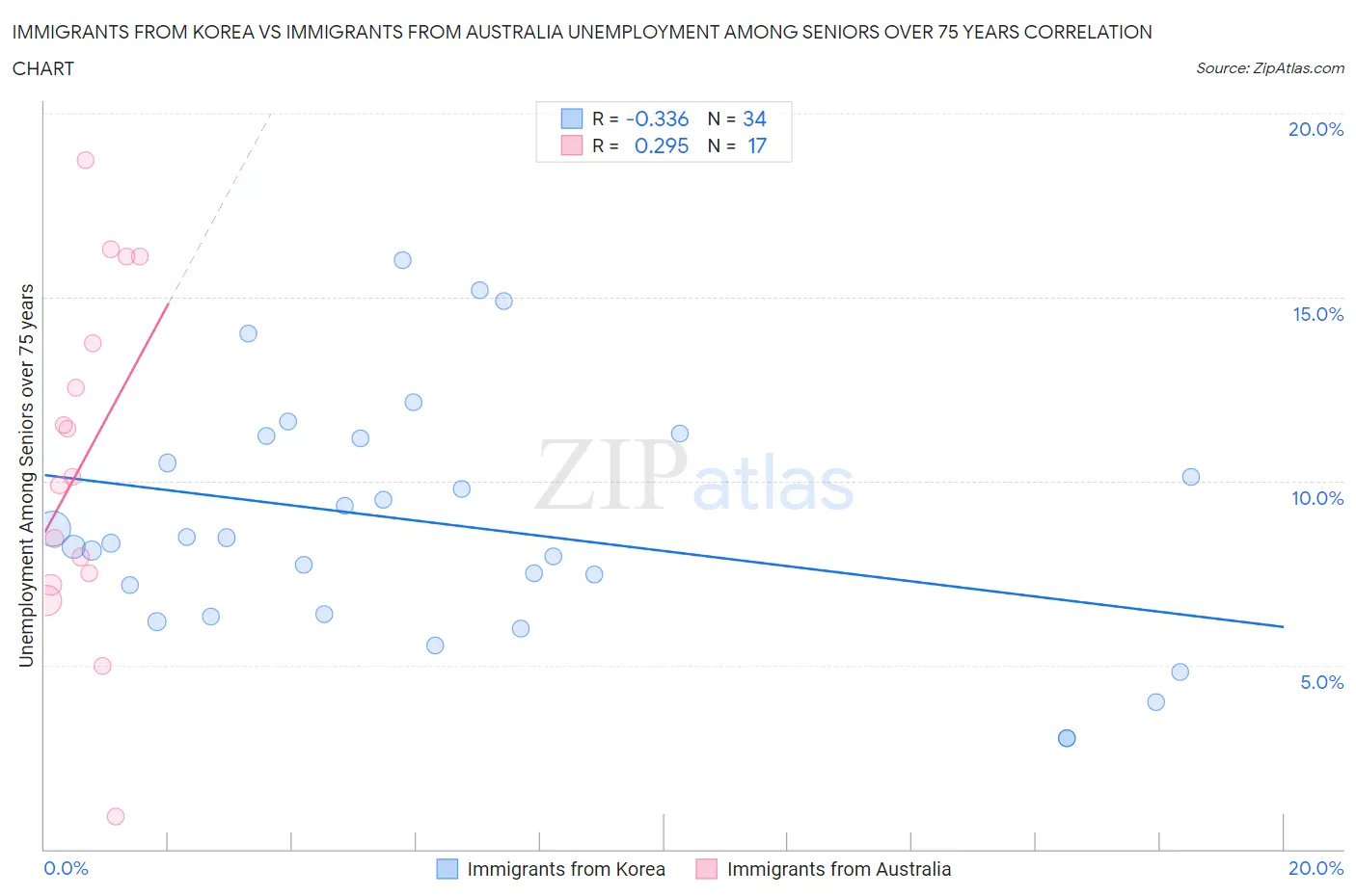 Immigrants from Korea vs Immigrants from Australia Unemployment Among Seniors over 75 years