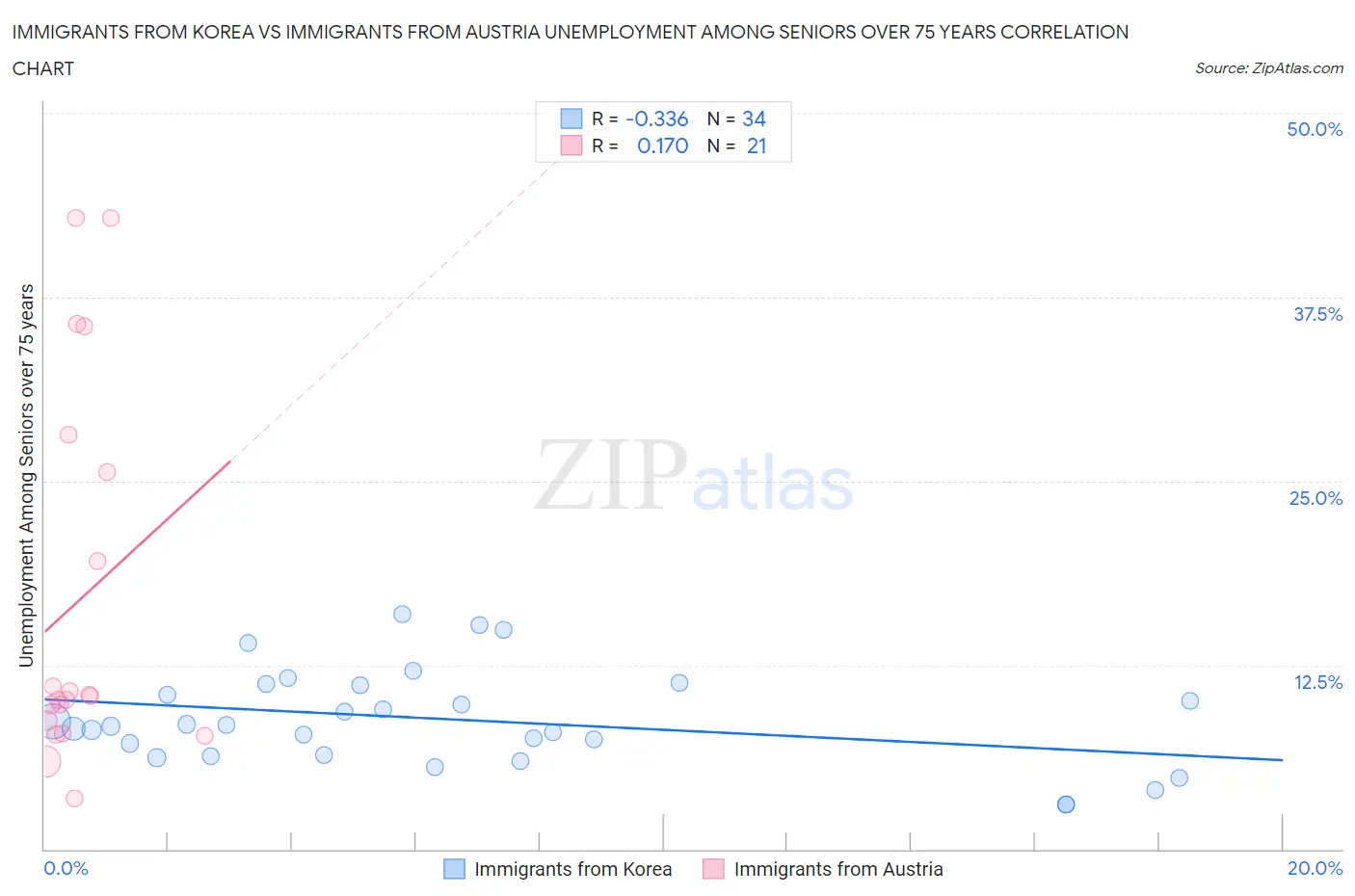 Immigrants from Korea vs Immigrants from Austria Unemployment Among Seniors over 75 years