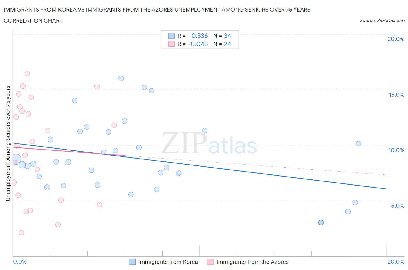 Immigrants from Korea vs Immigrants from the Azores Unemployment Among Seniors over 75 years