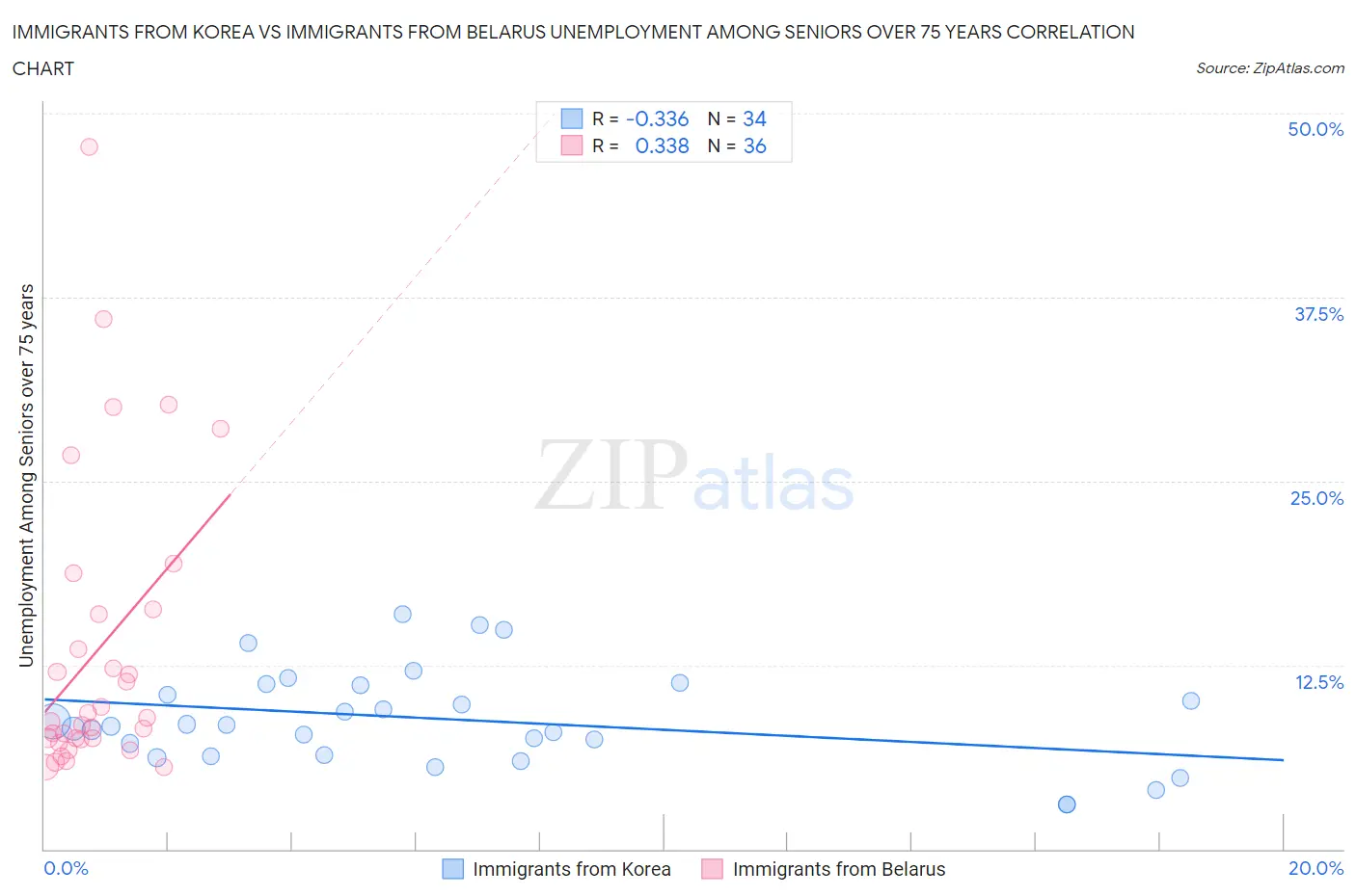 Immigrants from Korea vs Immigrants from Belarus Unemployment Among Seniors over 75 years