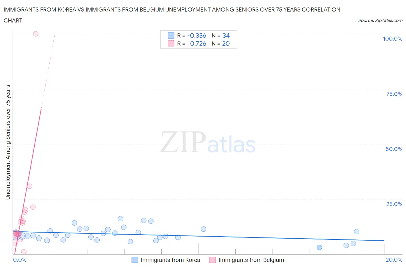 Immigrants from Korea vs Immigrants from Belgium Unemployment Among Seniors over 75 years