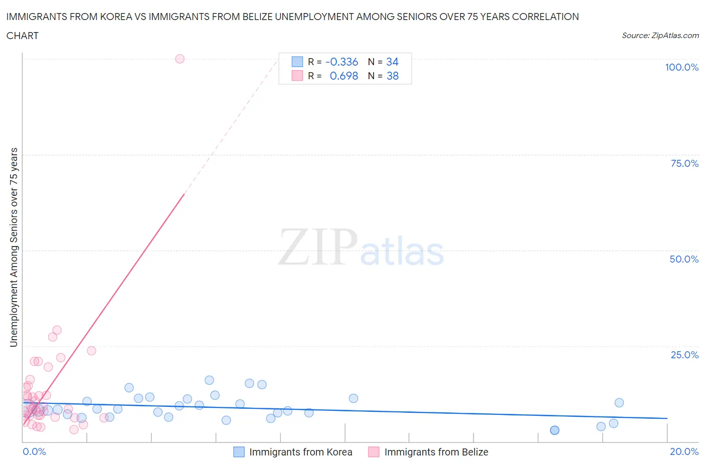 Immigrants from Korea vs Immigrants from Belize Unemployment Among Seniors over 75 years